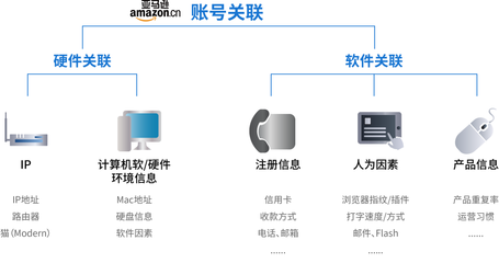 備戰“黑五” 跨境電商賣家如何從計算機軟硬件層面筑牢“防關聯”防線？